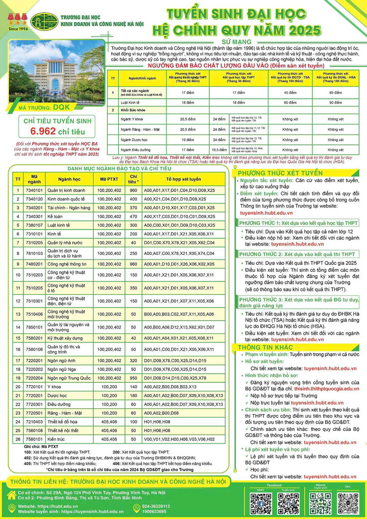 Trường ĐH Kinh doanh và Công nghệ Hà Nội công bố điểm sàn xét tuyển năm 2025.