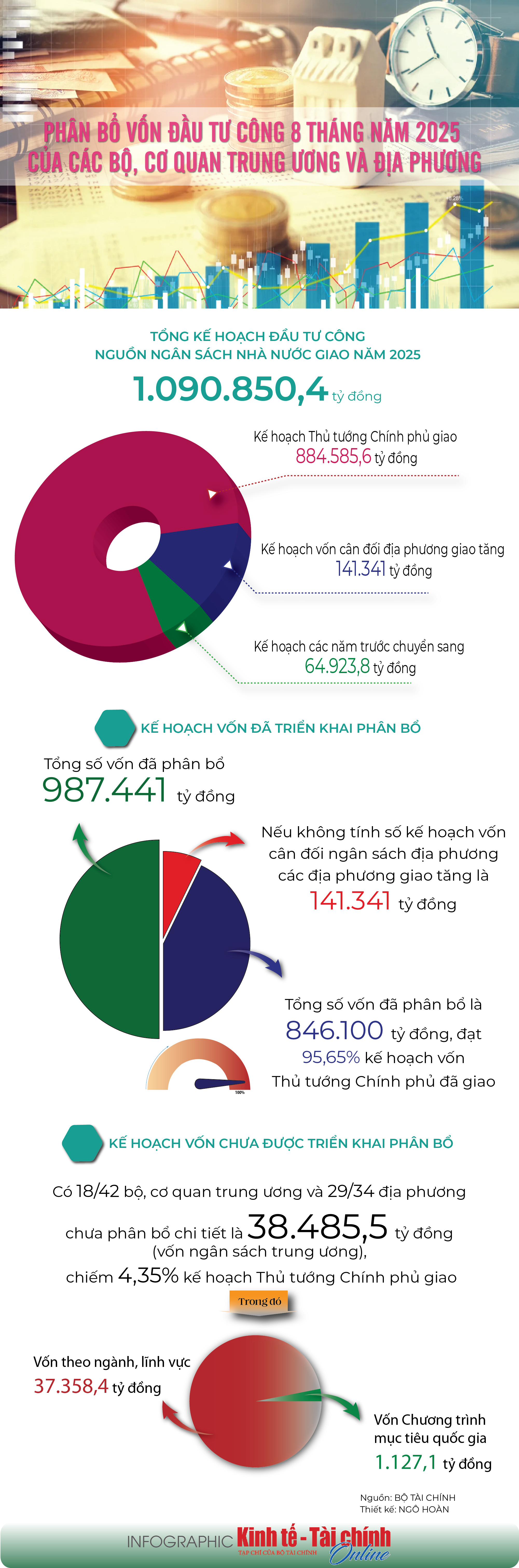 INFOGRAPHIC: Phân bổ vốn đầu tư công 8 tháng năm 2025 của các bộ, cơ quan Trung ương và địa phương - Ảnh 1