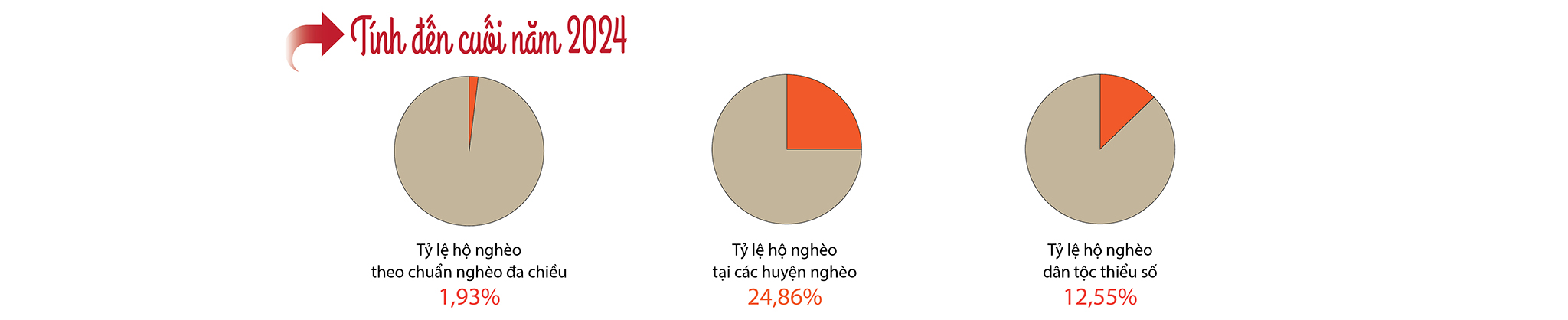 EMAGAZINE: Chương trình mục tiêu quốc gia giảm nghèo bền vững: Định hình dấu ấn, mở lối cho chặng đường mới - Ảnh 3