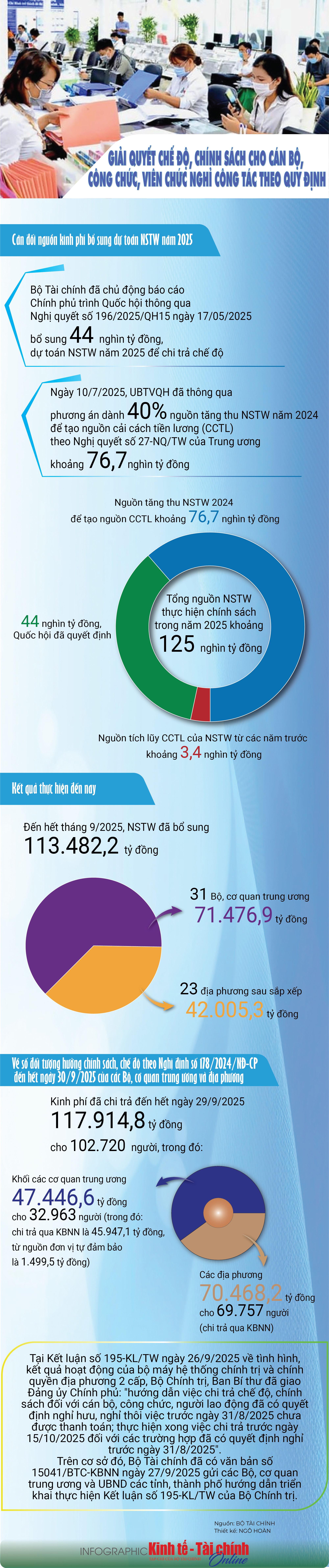 INFOGRAPHIC: Giải quyết chế độ, chính sách cho cán bộ, công chức, viên chức nghỉ công tác theo quy định - Ảnh 1