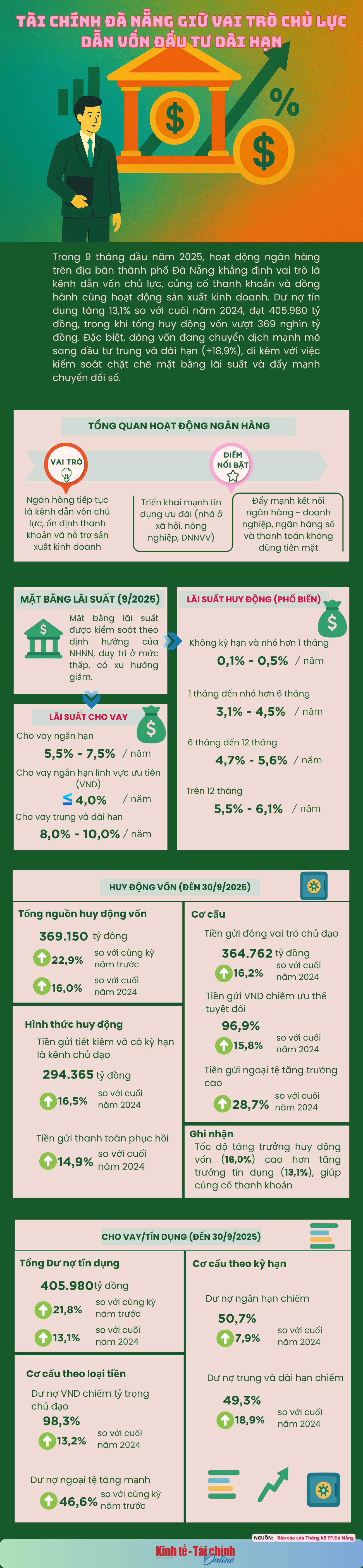 INFOGRAPHIC: Tài chính Đà Nẵng giữ vai trò chủ lực dẫn vốn đầu tư dài hạn - Ảnh 1