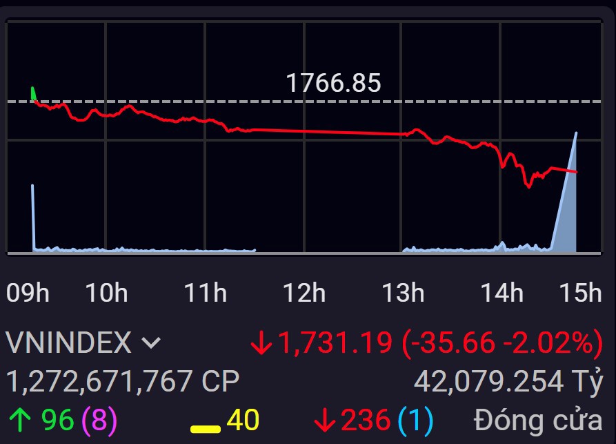 Phiên giao dịch 17/10 như là một “phép thử” cho sức chịu đựng của dòng tiền và tâm lý thị trường.