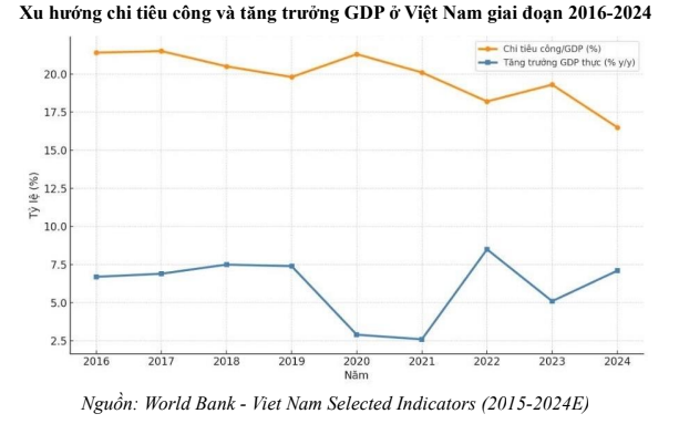 Bài 4: Tăng hiệu quả chi tiêu công cho tài khóa bền vững - Ảnh 1