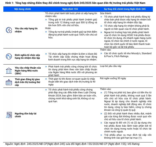 Siết chuẩn phát hành trái phiếu: Doanh nghiệp thêm động lực, thị trường minh bạch hơn - Ảnh 1