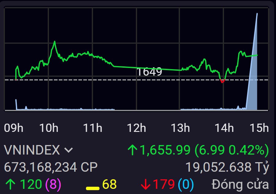 VN-Index tăng 7 điểm trong phiên đáo hạn phái sinh - Ảnh 1