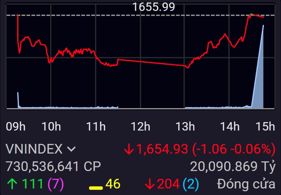Tài khoản chứng sĩ lại xa bờ thêm một đoạn.