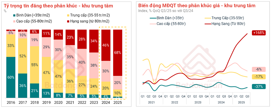 Mức độ quan tâm phân khúc hạng sang trong quý 3/2025 tăng cao. Nguồn: Batdongsan.com.vn