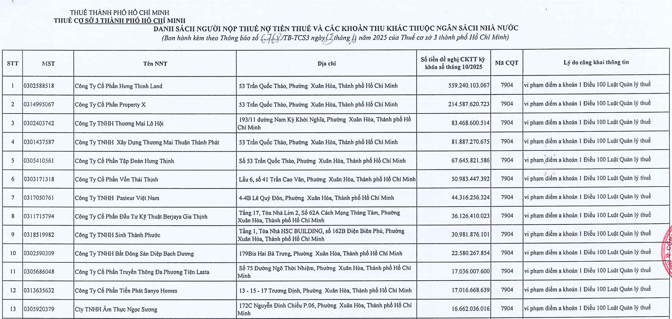Thông báo số 6768/TB-TCS3 của Thuế cơ sở 3 công khai 685 trường hợp nợ thuế gần 1.700 tỷ đồng. Ảnh: ĐM