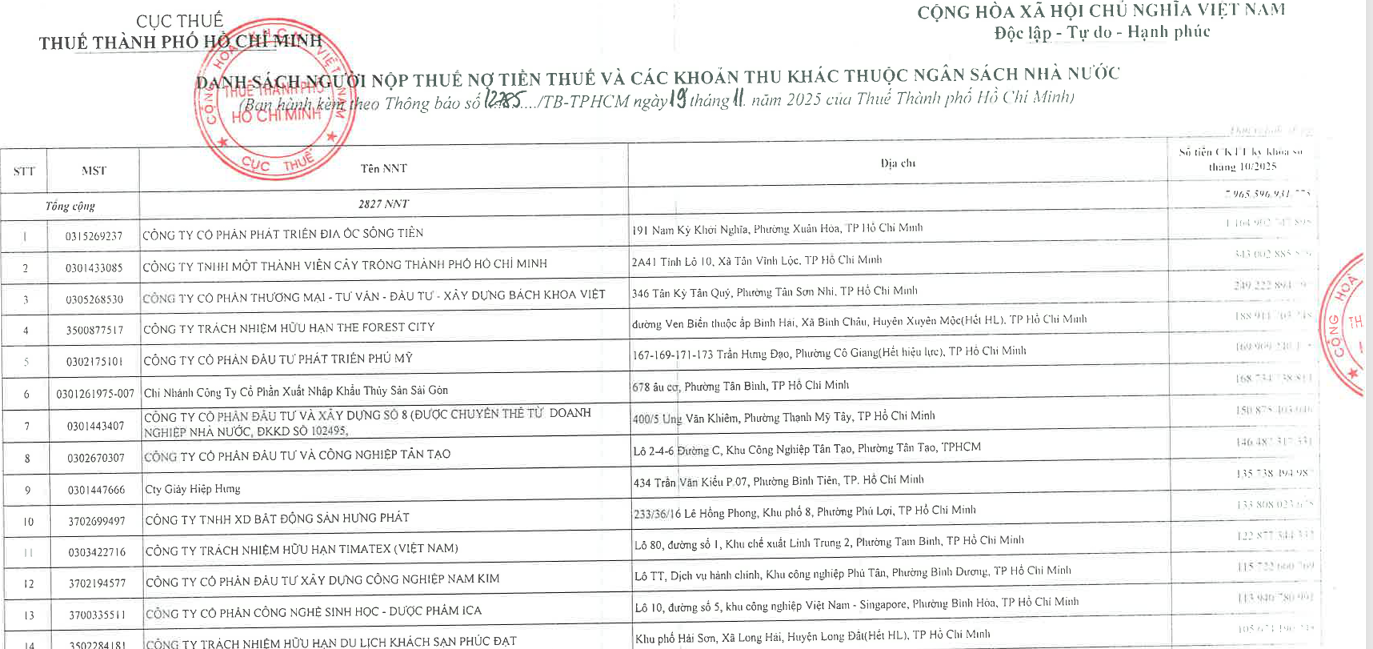 Thông báo số 12785/TB-TPHCM của Thuế TP. Hồ Chí Minh, có 2.827 tổ chức và cá nhân nợ thuế, với tổng số tiền hơn 7.965 tỷ đồng. Ảnh: ĐM