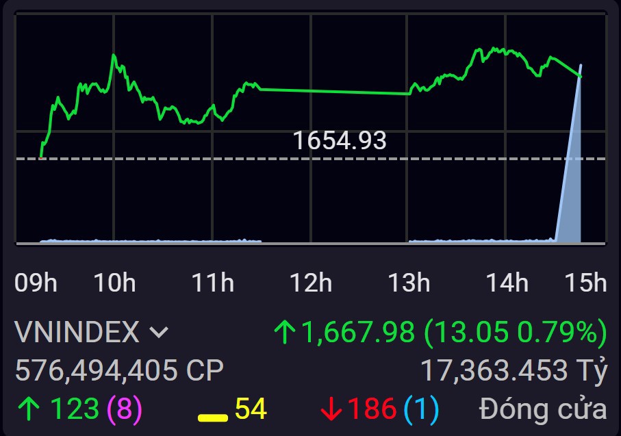 VN-Index xanh, nhưng danh mục của nhiều nhà đầu tư vẫn đỏ, do lực kéo 